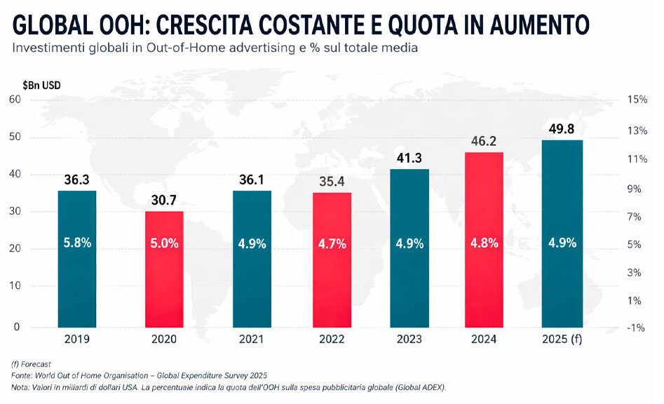 Crescita globale pubblicità DOOH nel 2025