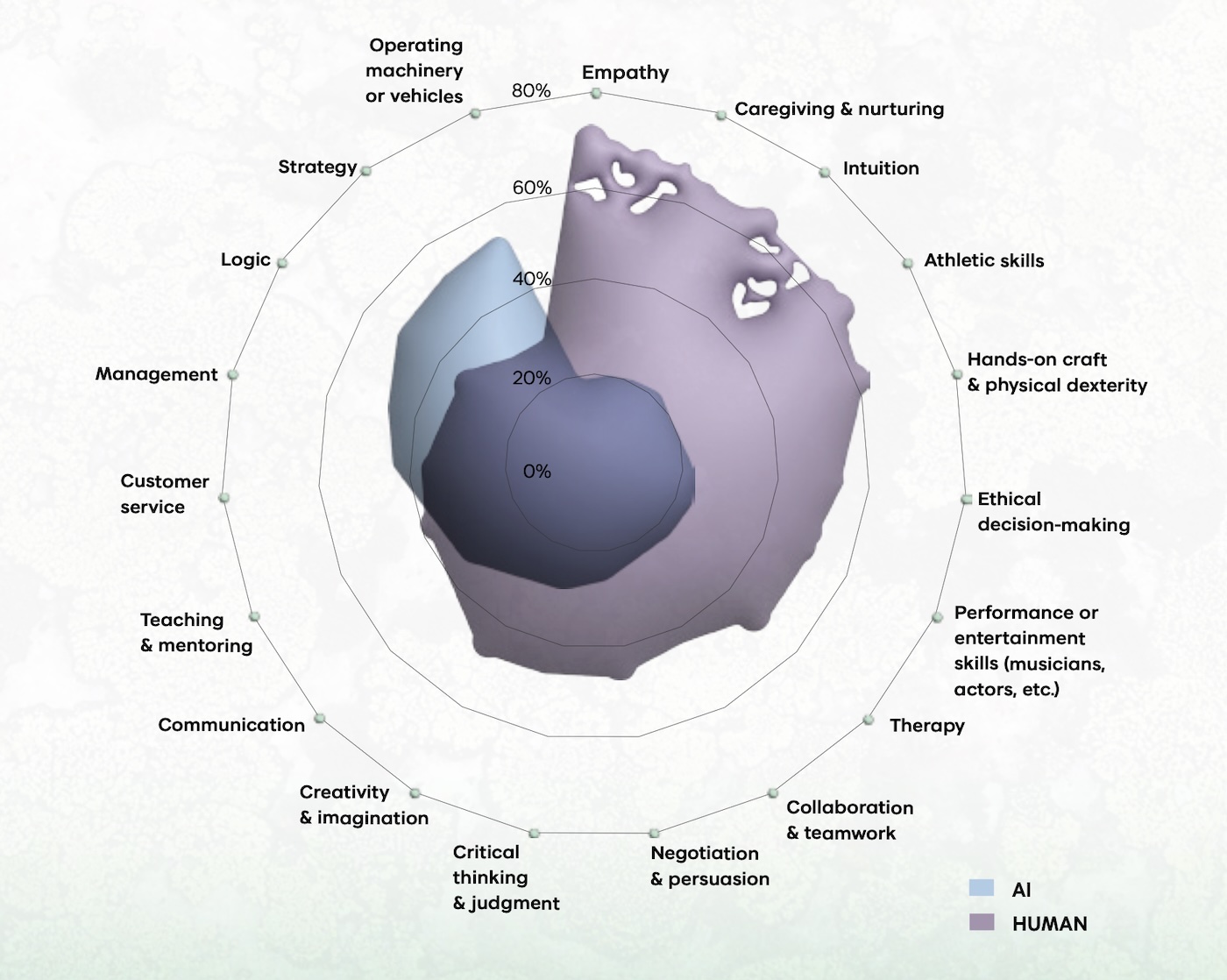 Integrazione tra intelligenza umana e AI